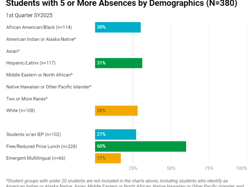 Low-income students disproportionately represented in ETHS quarterly report
